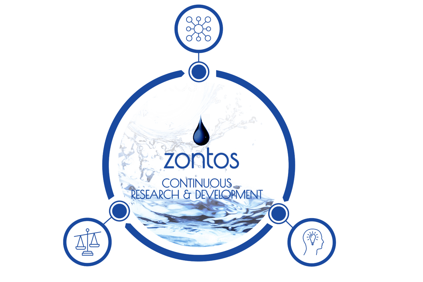 Zontos R&D